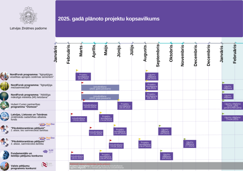 2025. gadā plānoto projektu kopsavilkums