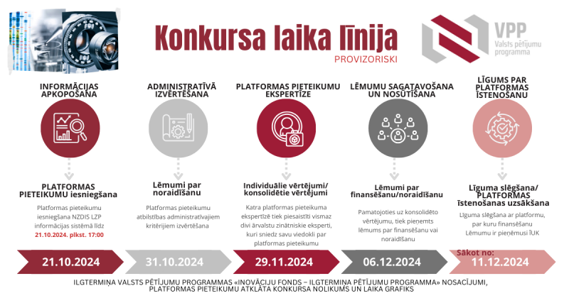 Valsts pētījumu programmas Inovāciju fonds laika grafiks