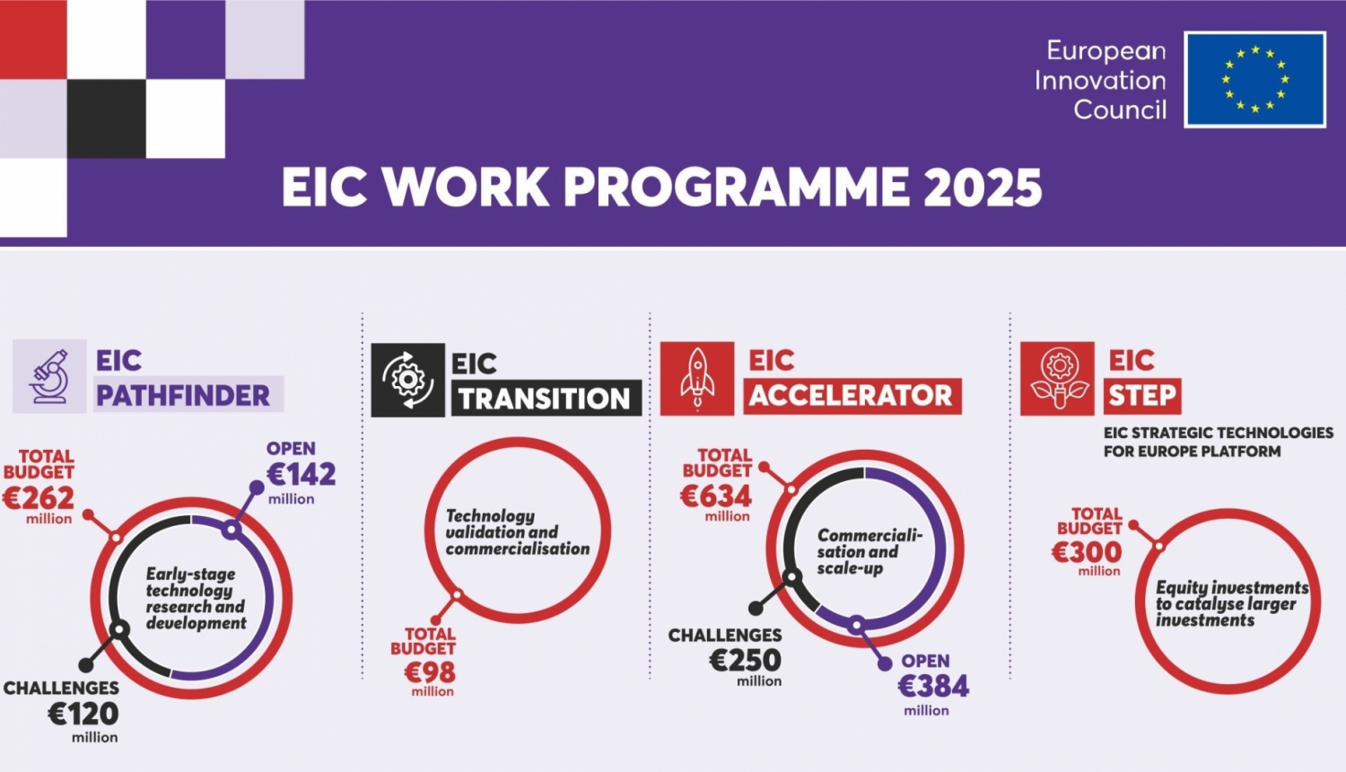 Eiropas Inovāciju padomes darbības programma 2025. gadam